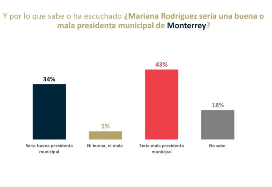 MARIANA RODRÍGUEZ ENCUESTA - Informe Regio