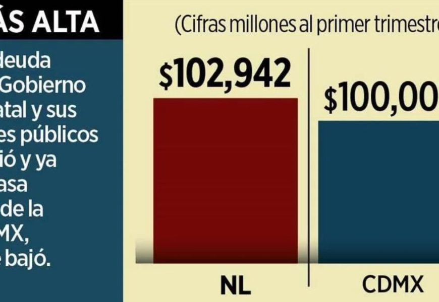 NUEVO LEÓN DEUDA - Informe Regio