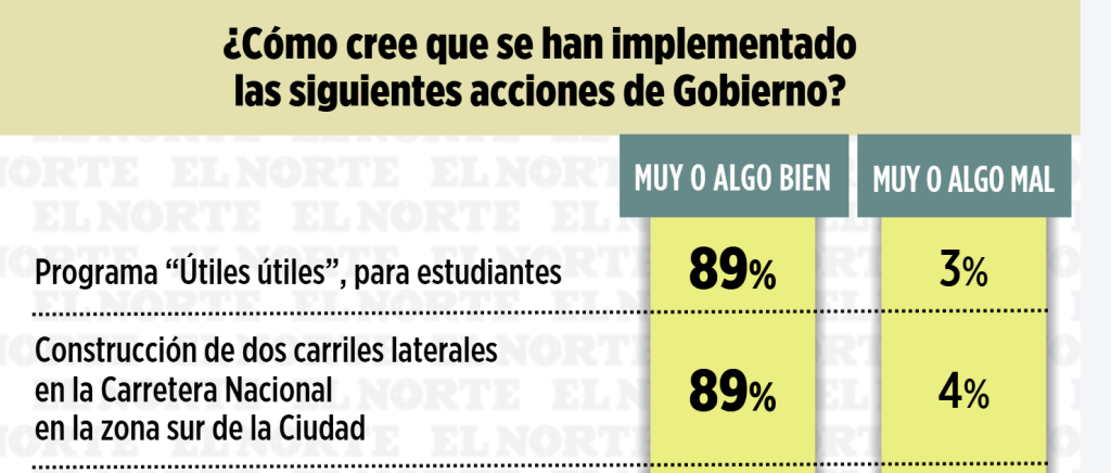 Aprueban a AdriÁn De La Garza Programas Sociales - Informe Regio Informe Regio