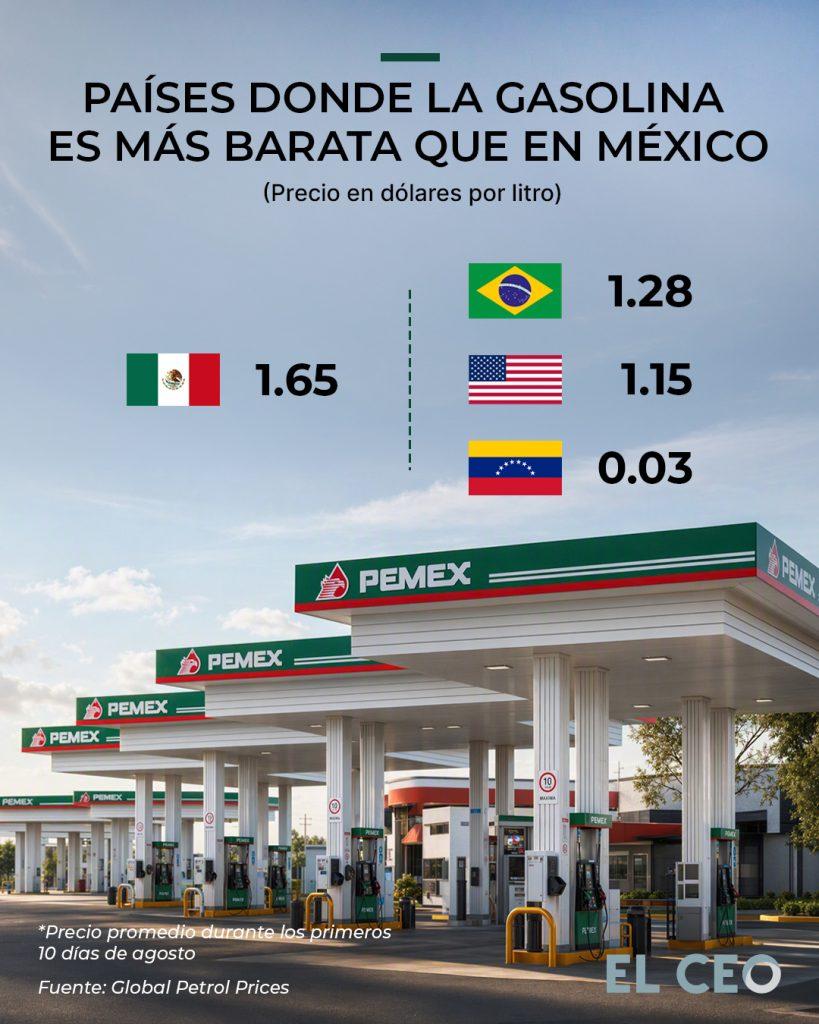 Gasolina-mexico-precio - Informe Regio Infographic compare price per liter Mexico 165 USD vs Brazil 128 USA 115 Venezuela 003 notes and Pemex station photo in background Informe Regio